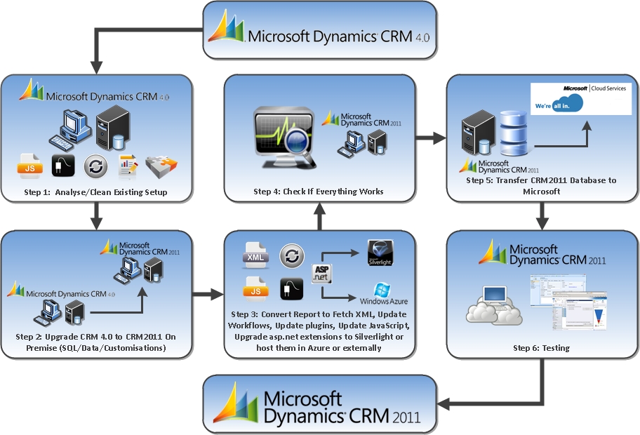 microsoft Dynamics